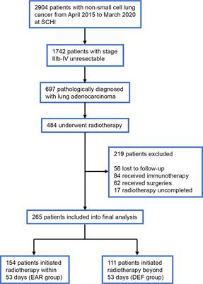 Optimal Initial Time Point of Local Radiotherapy for Unresectable Lung Adenocarcinoma: A Retrospective Analysis on Overall Arrangement of Local Radiotherapy in Advanced Lung Adenocarcinoma